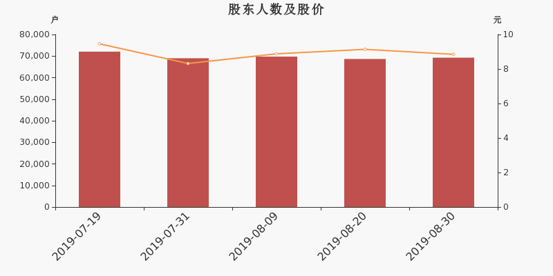 股东户数,股价