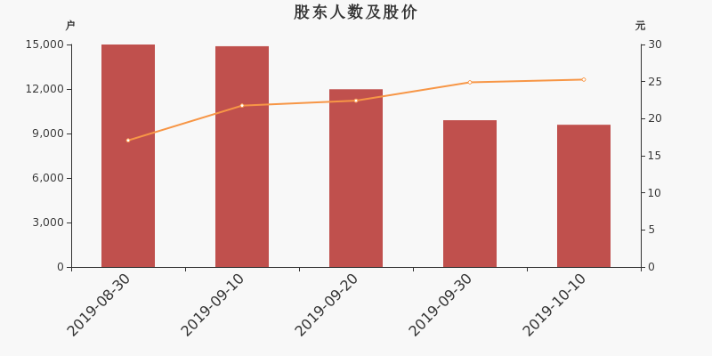 股东户数,股价