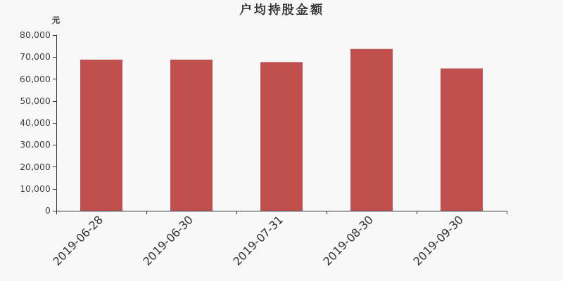 流通市值,户均持股,流通股本,总股本