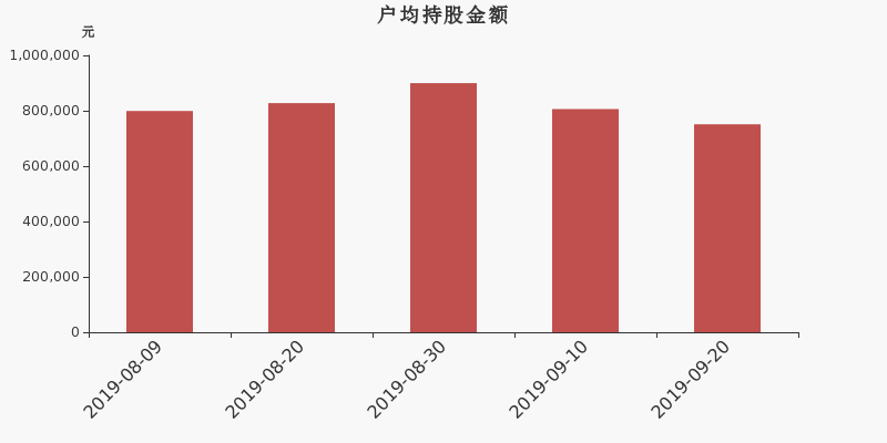 流通市值,户均持股,流通股本,总股本