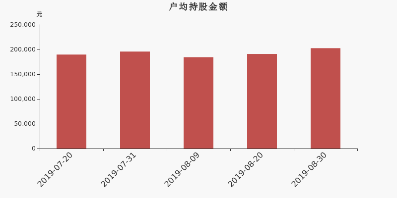 流通市值,户均持股,流通股本,总股本