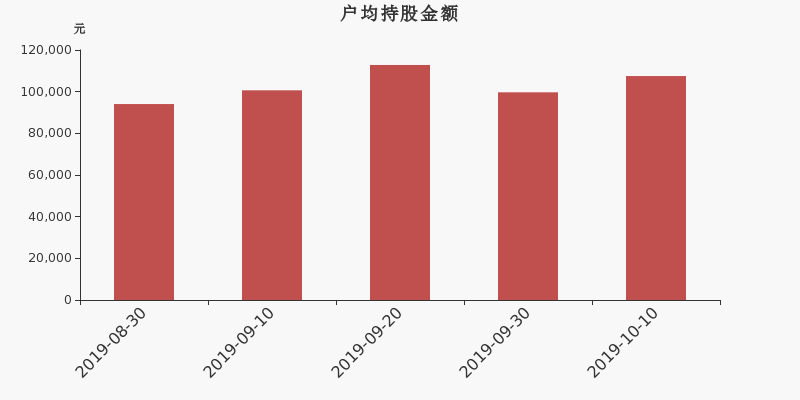 流通市值,户均持股,流通股本,总股本
