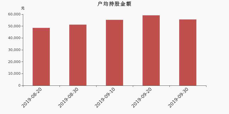 流通市值,户均持股,流通股本,总股本