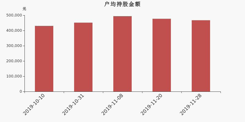 流通市值,户均持股,流通股本,总股本