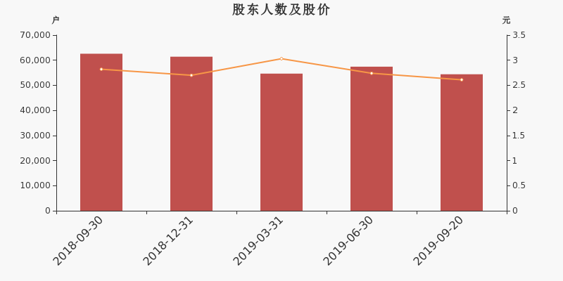 股东户数,股价
