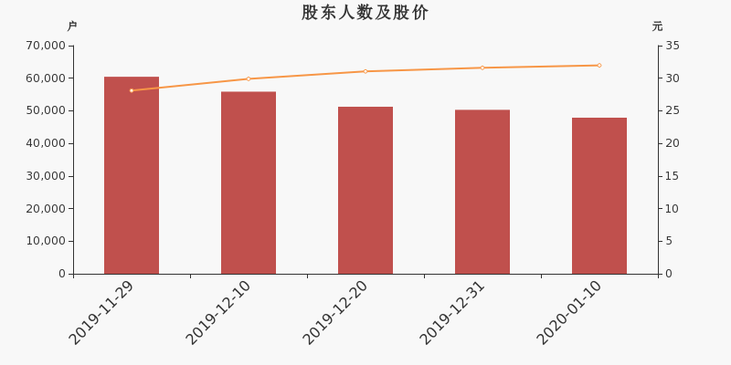 股东户数,股价