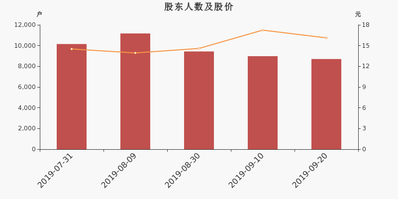 股东户数,股价