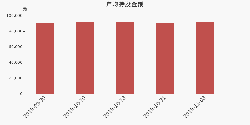 流通市值,户均持股,流通股本,总股本