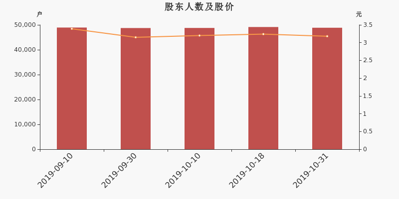 股东户数,股价