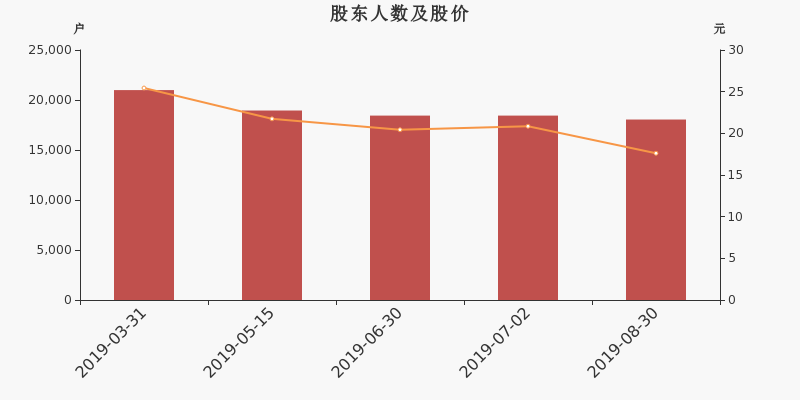 股东户数,股价