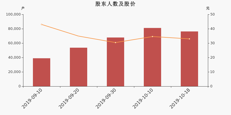 股东户数,股价
