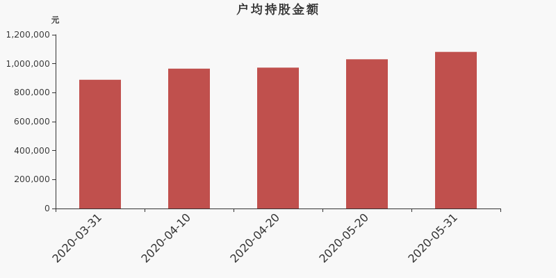 流通市值,户均持股,流通股本,总股本