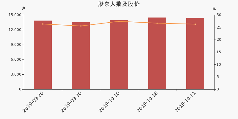 股东户数,股价