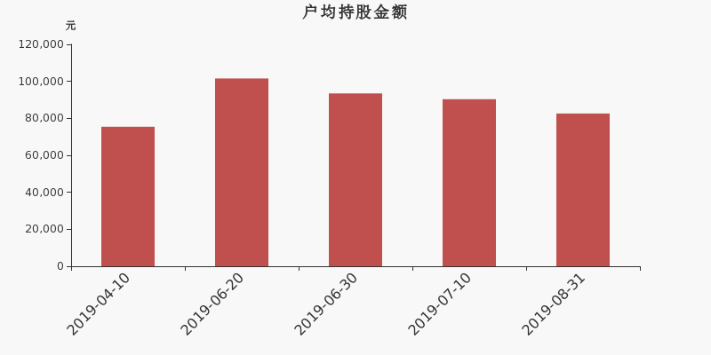流通市值,户均持股,流通股本,总股本