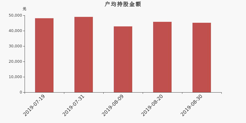 流通市值,户均持股,流通股本,总股本
