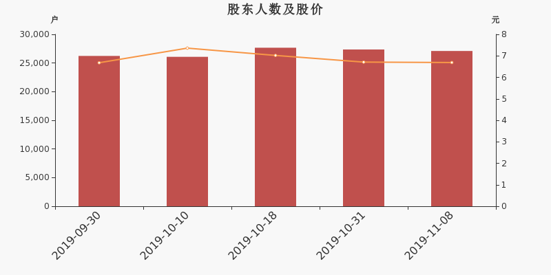 股东户数,股价