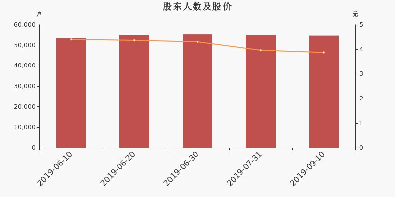 股东户数,股价
