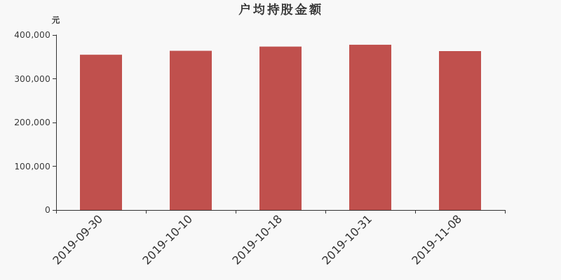 流通市值,户均持股,流通股本,总股本