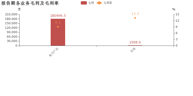 中航沈飞:2018年归母净利润同比增长5.2%,航空