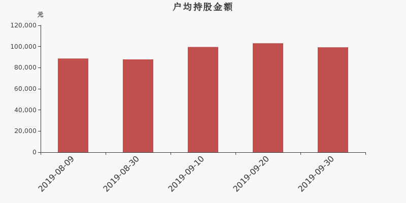 流通市值,户均持股,流通股本,总股本