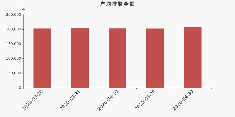 流通市值,户均持股,流通股本,总股本