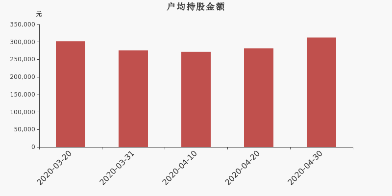流通市值,户均持股,流通股本,总股本