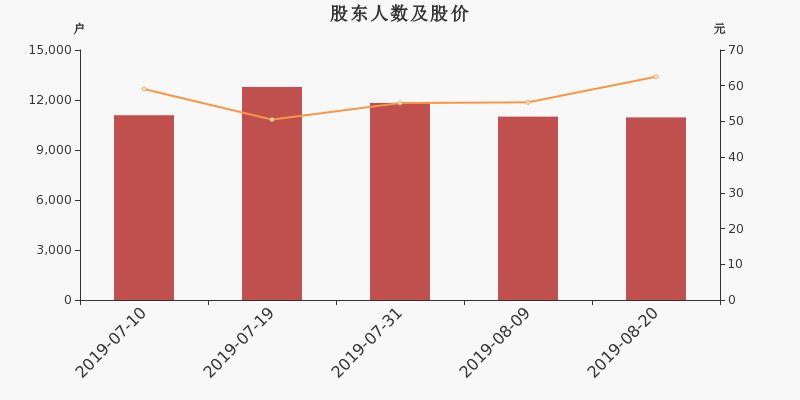 股东户数,股价