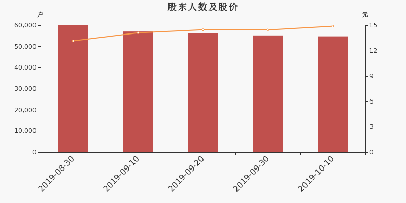 股东户数,股价