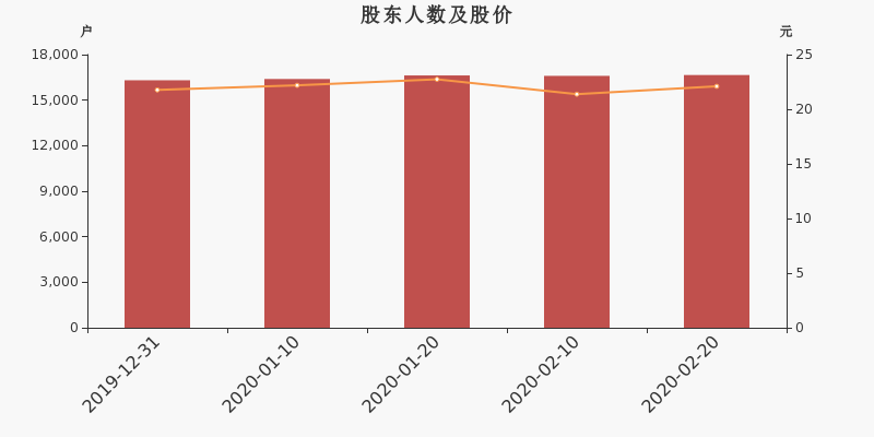 股东户数,股价