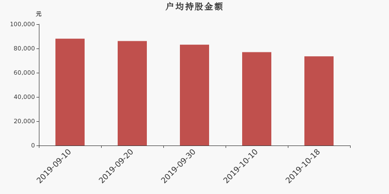 流通市值,户均持股,流通股本,总股本