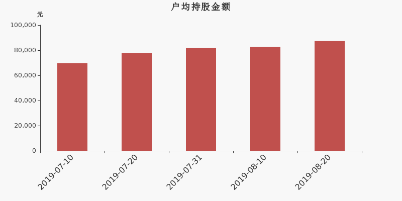 流通市值,户均持股,流通股本,总股本