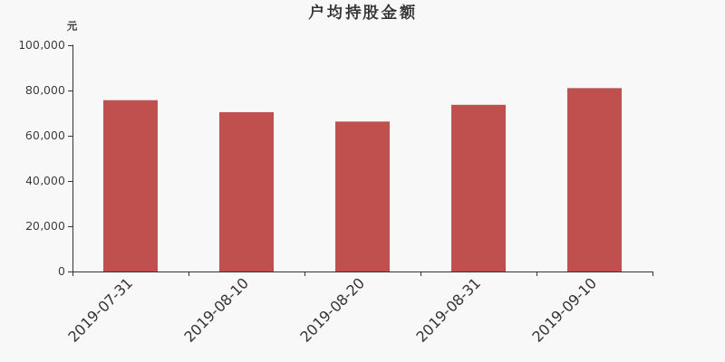 流通市值,户均持股,流通股本,总股本