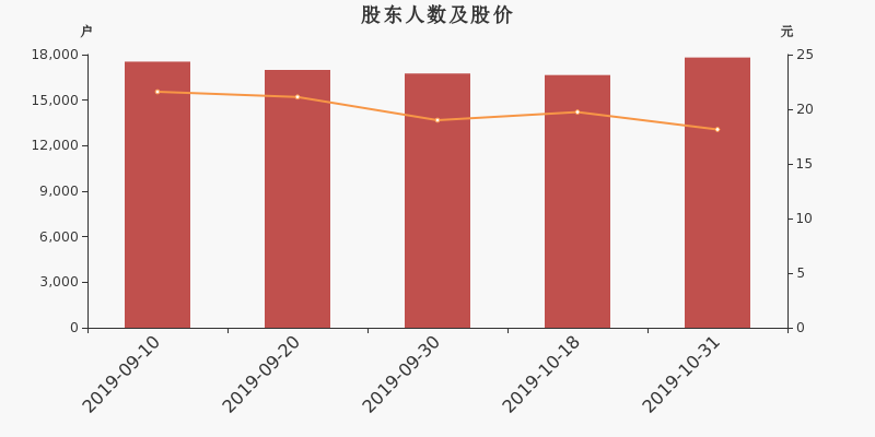 股东户数,股价
