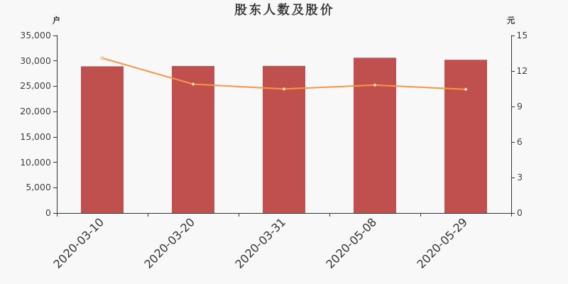 股东户数,股价