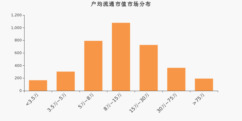 流通市值,户均持股,A股,市场分布