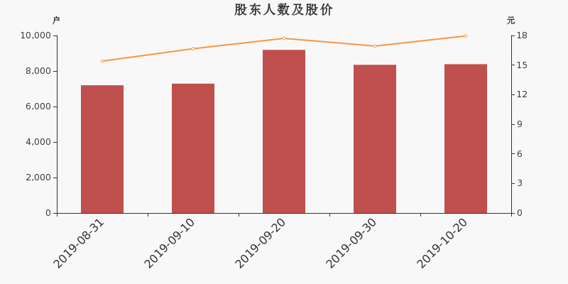 股东户数,股价