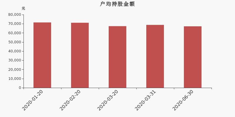 流通市值,户均持股,流通股本,总股本