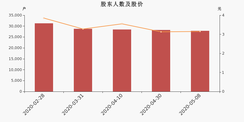 股东户数,股价