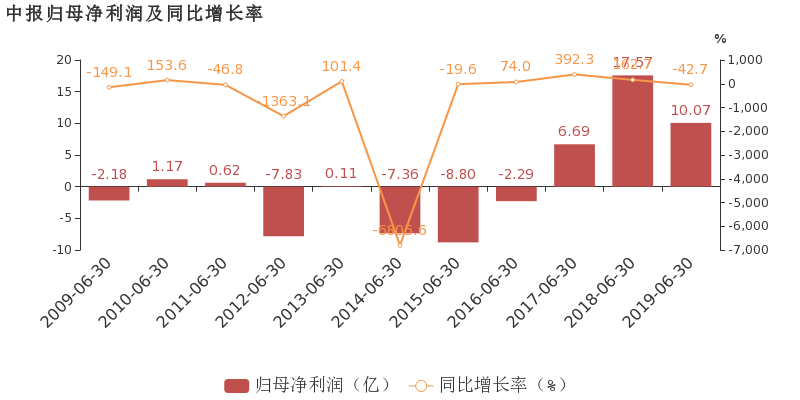 韶钢GDP(2)