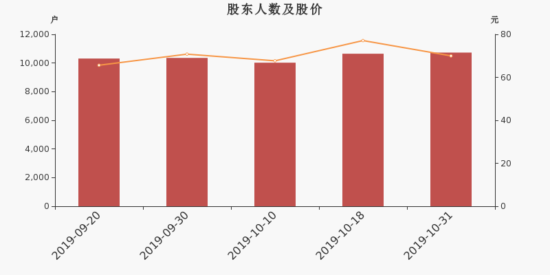 股东户数,股价
