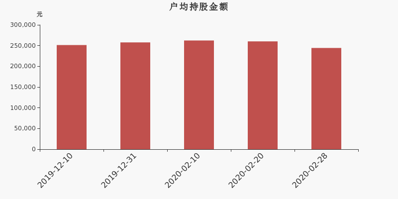 流通市值,户均持股,流通股本,总股本