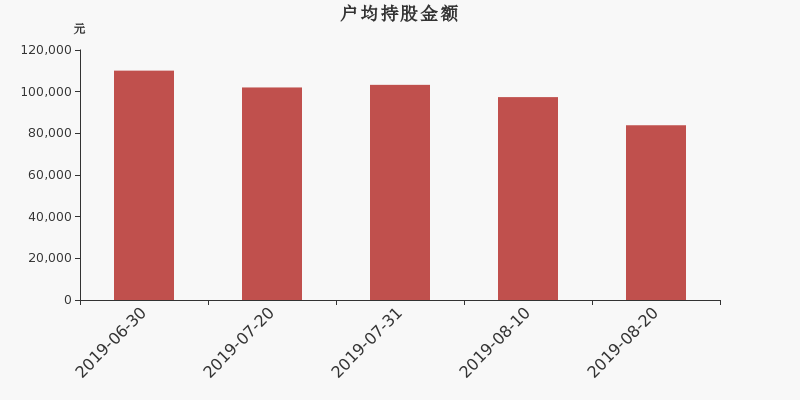 流通市值,户均持股,流通股本,总股本