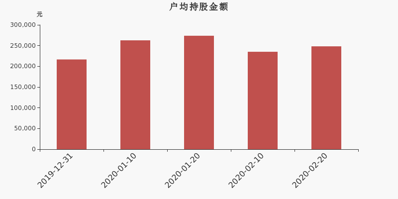 流通市值,户均持股,流通股本,总股本