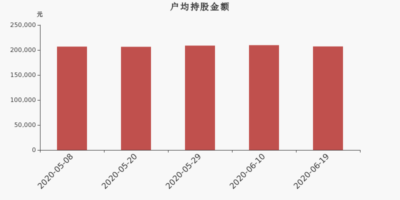 流通市值,户均持股,流通股本,总股本