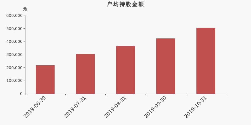 流通市值,户均持股,流通股本,总股本