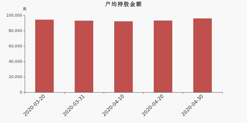流通市值,户均持股,流通股本,总股本