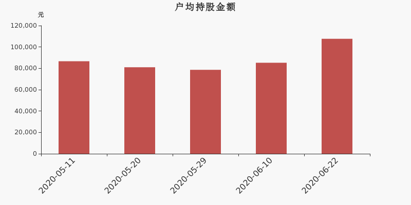 流通市值,户均持股,流通股本,总股本