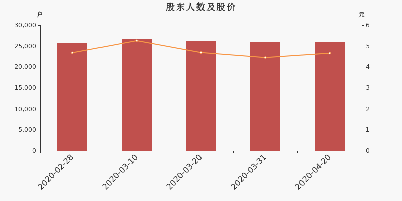 股东户数,股价