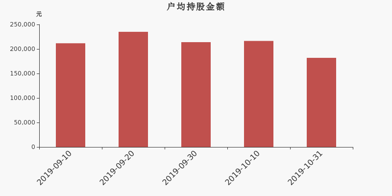 流通市值,户均持股,流通股本,总股本