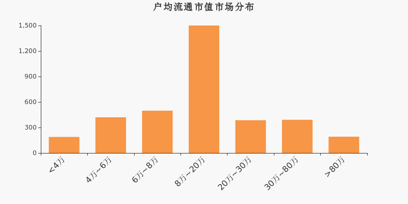 流通市值,户均持股,A股,市场散布